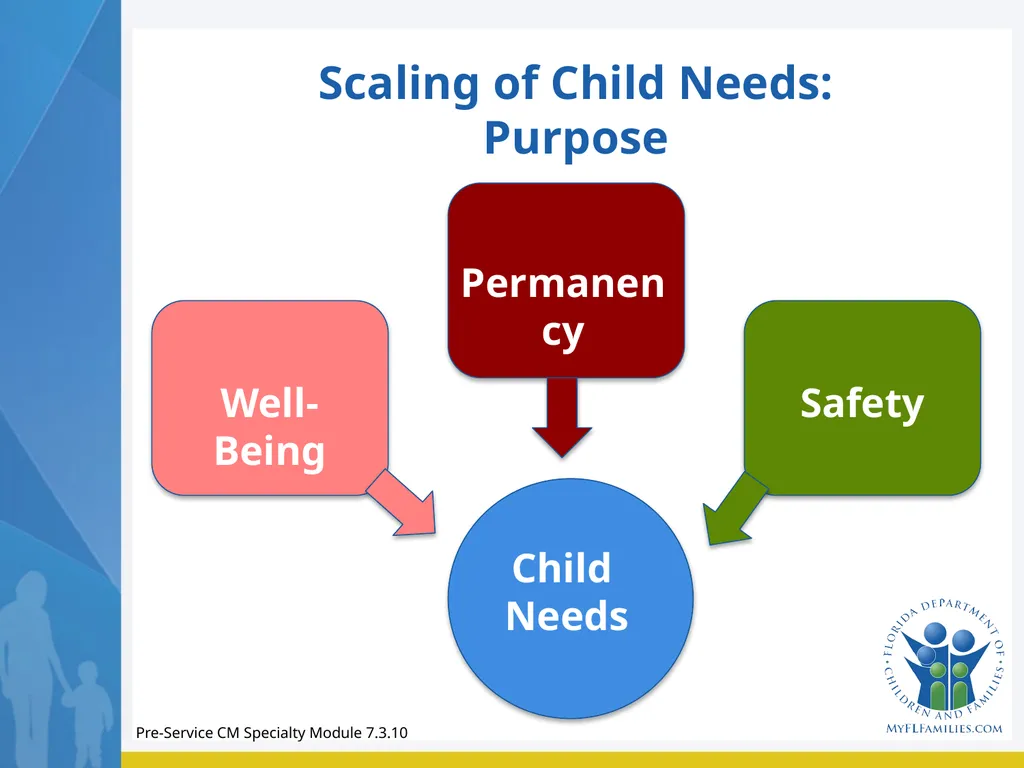 Module 7 Family Engagement Standard - Exploration - slide 31 of 67