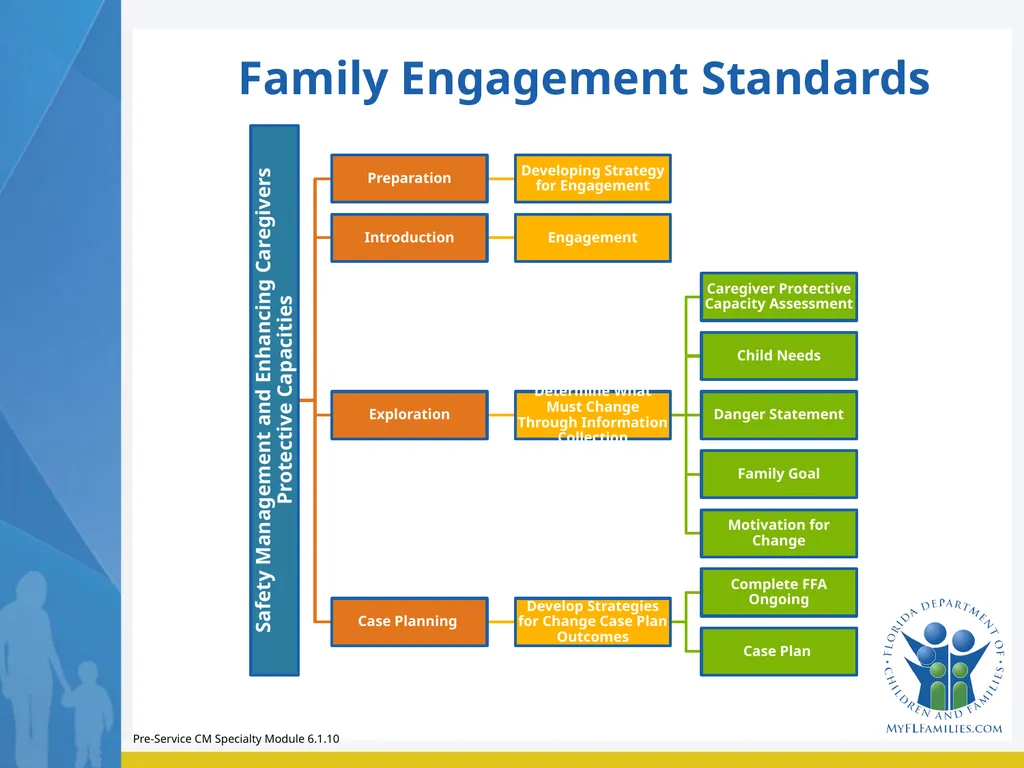 Module 6 Family Engagement Standards – Preparation - slide 12 of 37