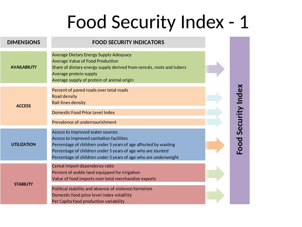 Food Security Index - 1 Food Security Index - 2