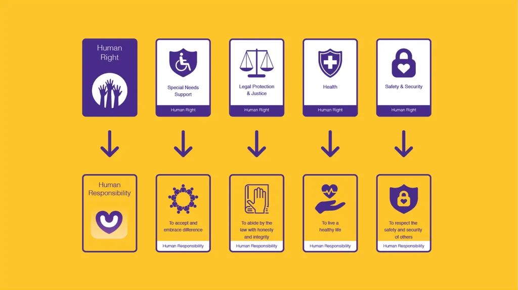 Linking our rights to responsibilities and - slide 5 of 49