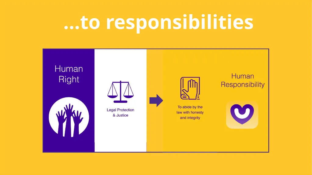 Linking our rights to responsibilities and - slide 19 of 49