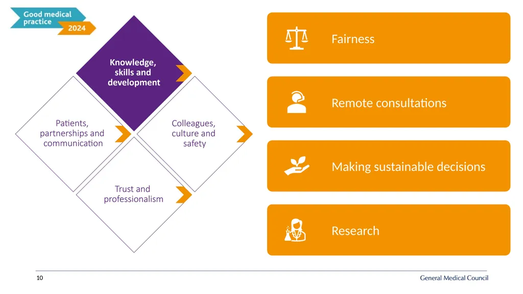 Implementing Good medical practice 2024 - slide 10 of 39