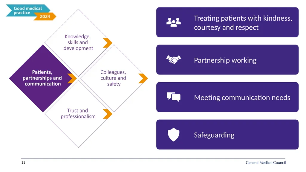 Implementing Good medical practice 2024 - slide 11 of 39