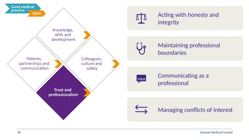 Implementing Good medical practice 2024 - slide 13 of 39