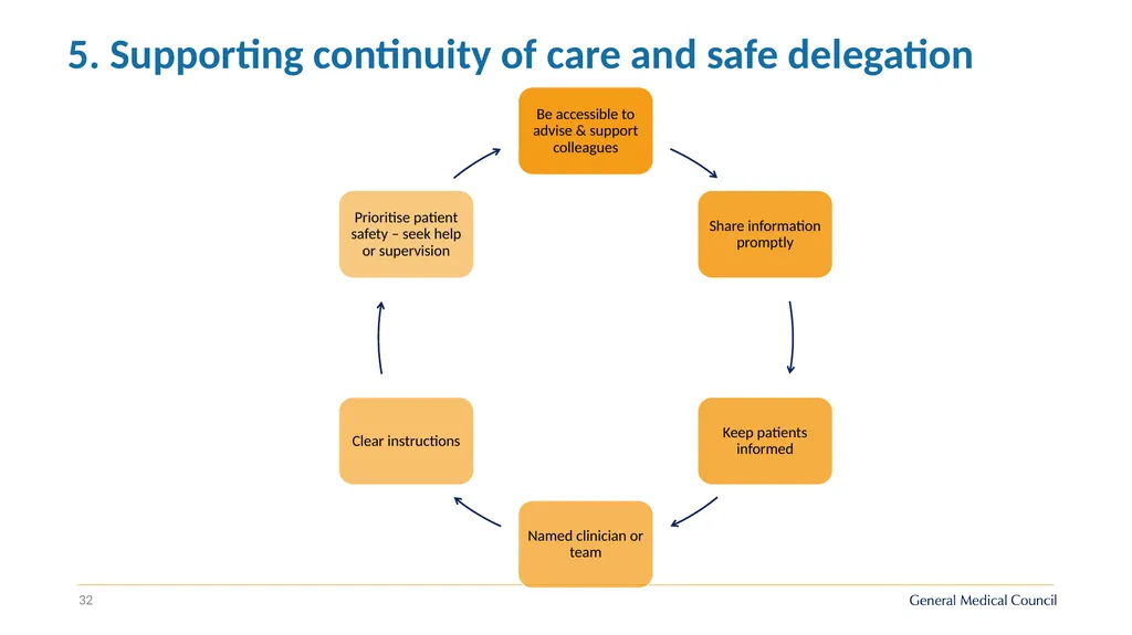 Implementing Good medical practice 2024 - slide 32 of 39