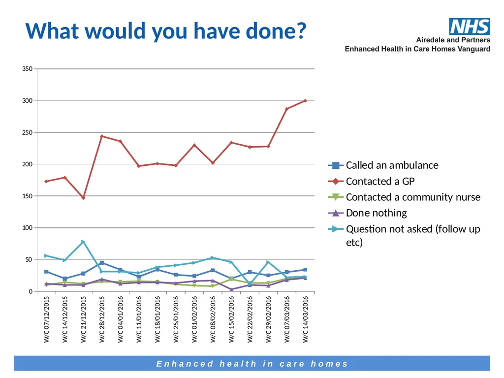 The how, why and what of telemedicine in care - slide 17 of 24