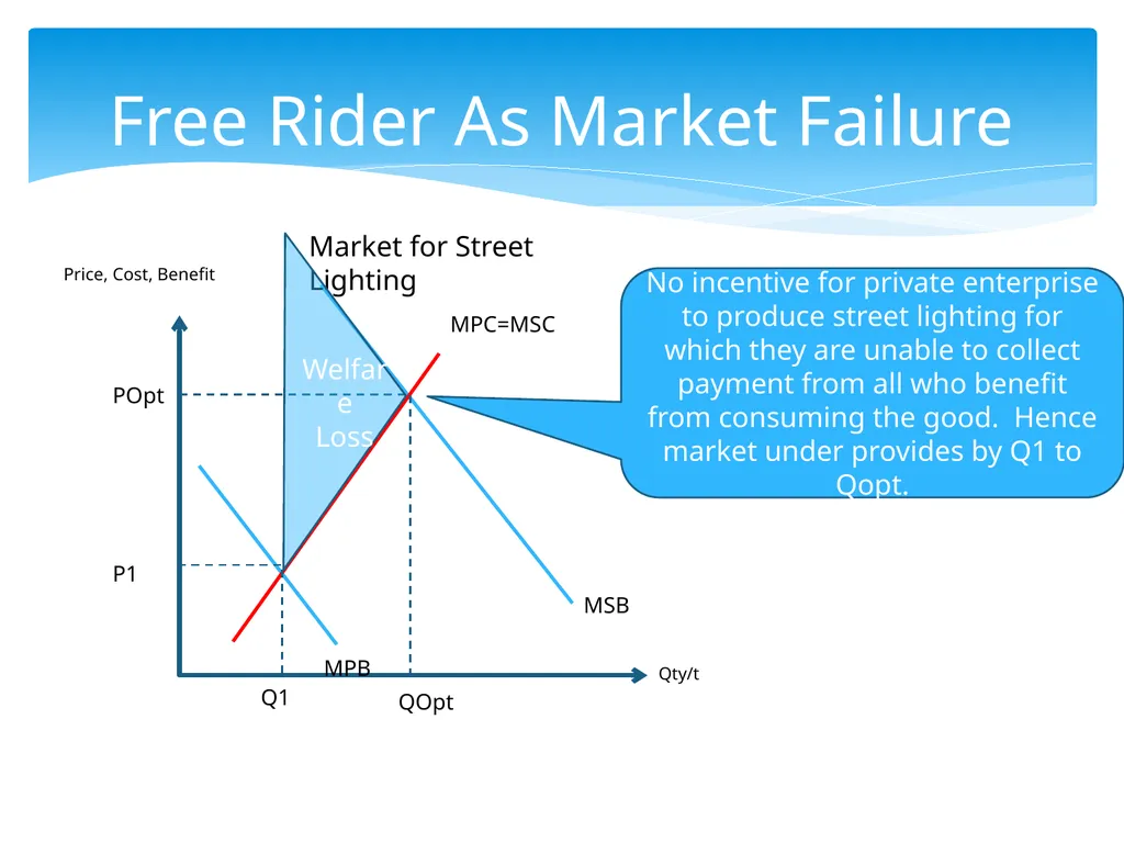 1.4.2 Types of Market Failure 1.4.2.4 Lack of - slide 20 of 30