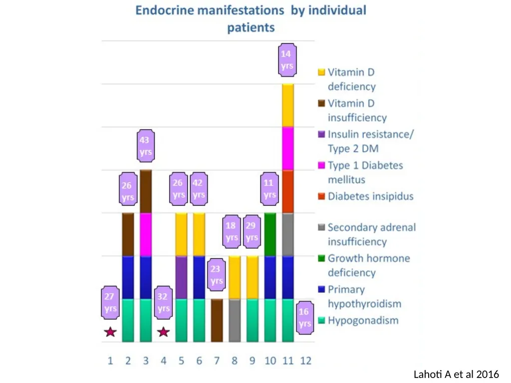 Endocrine dysfunction (Hormone imbalance) in - slide 8 of 37