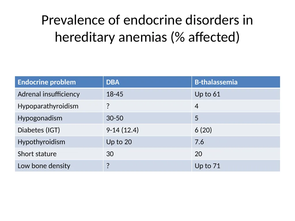 Endocrine dysfunction (Hormone imbalance) in - slide 35 of 37