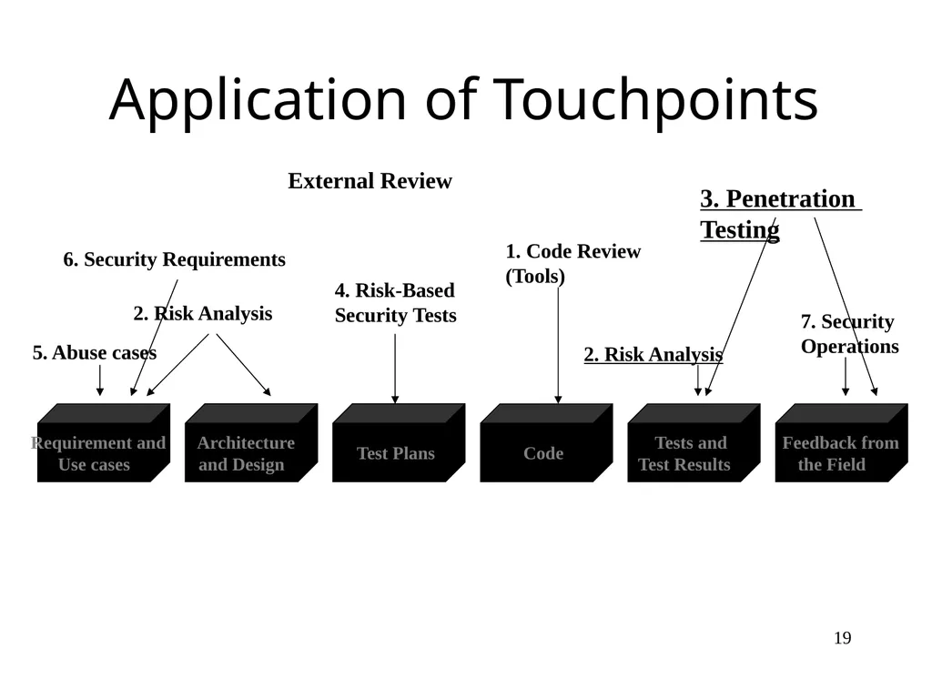 Supervisory Control and Data Acquisition (SCADA) - slide 19 of 32