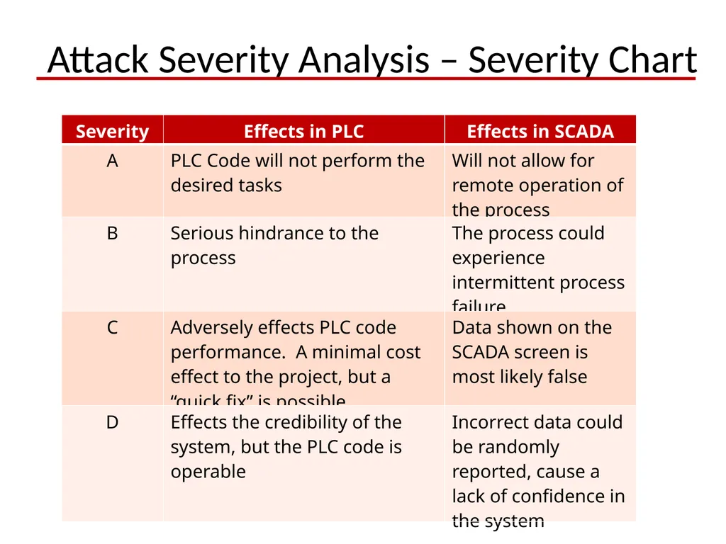 Supervisory Control and Data Acquisition (SCADA) - slide 25 of 32