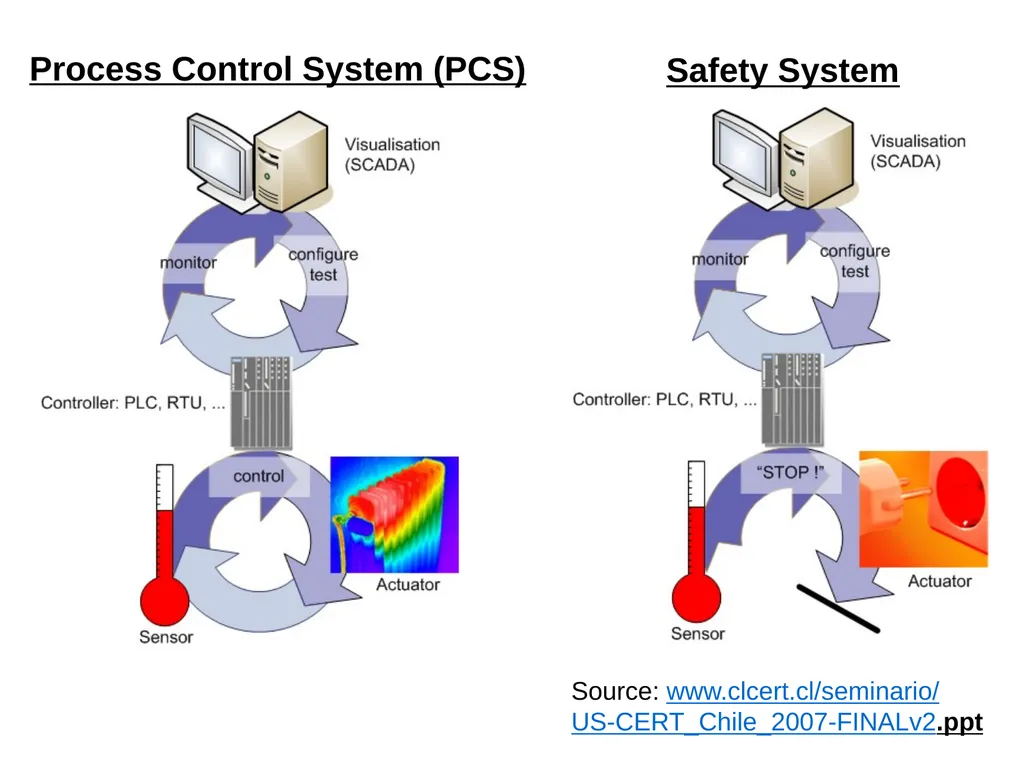 Supervisory Control and Data Acquisition (SCADA) - slide 7 of 32