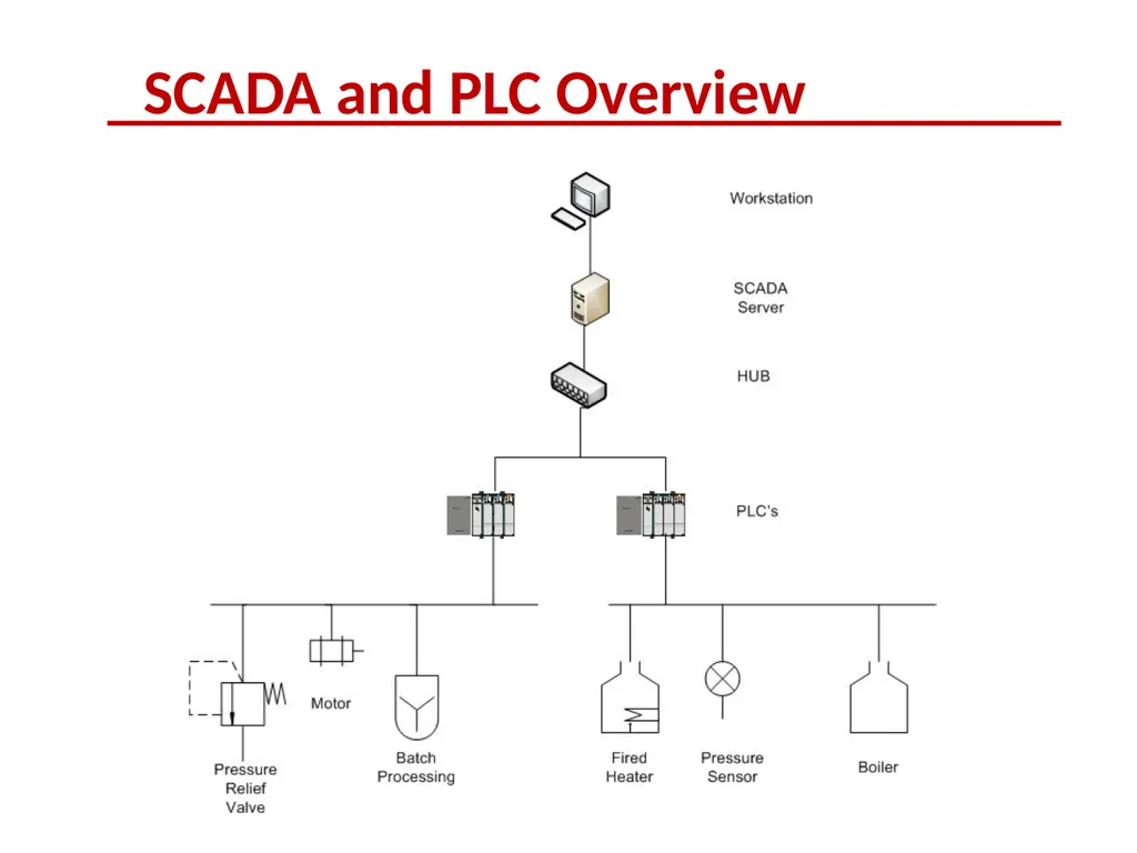 Supervisory Control and Data Acquisition (SCADA) - slide 6 of 32