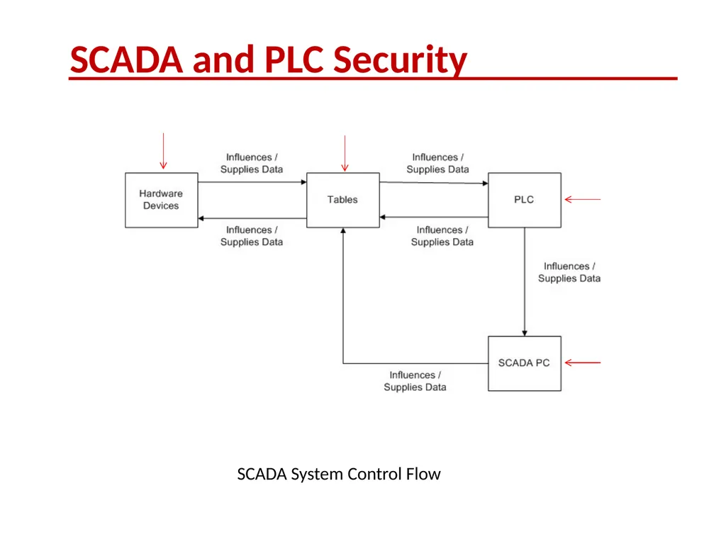 Supervisory Control and Data Acquisition (SCADA) - slide 17 of 32