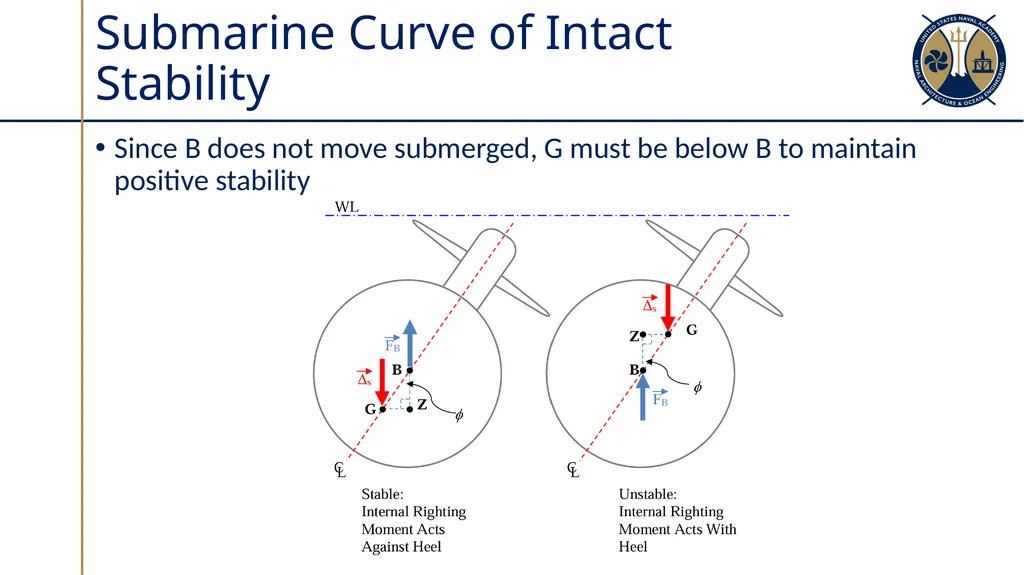 Submarine Powering and Seakeeping Sections - slide 3 of 18