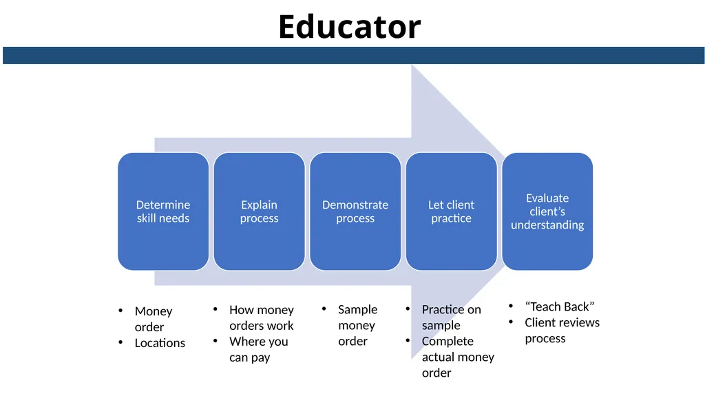 Essential Steps of the Case Management Process - slide 35 of 49