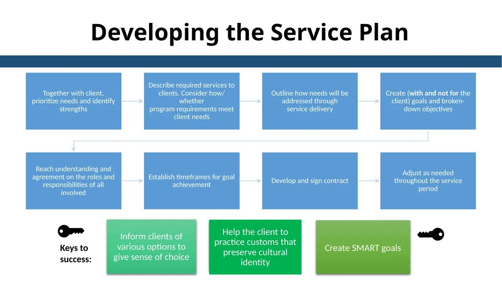 Essential Steps of the Case Management Process - slide 27 of 49