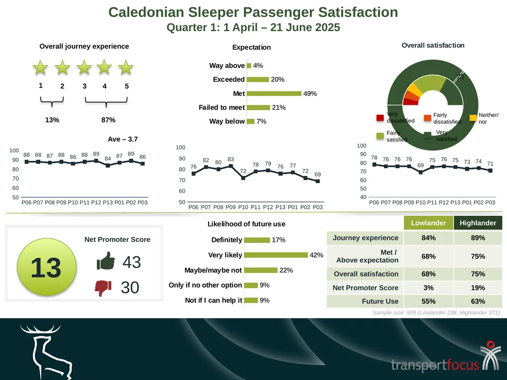 Caledonian Sleeper Quarterly Report Quarter 1, - slide 3 of 87