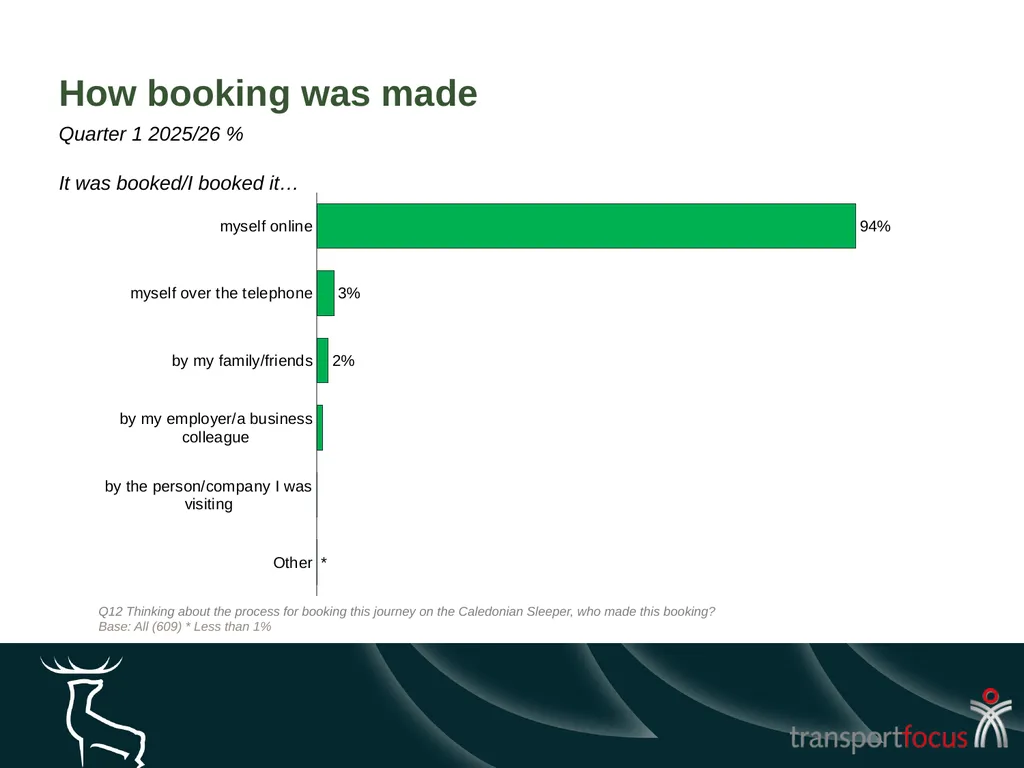 Caledonian Sleeper Quarterly Report Quarter 1, - slide 38 of 87