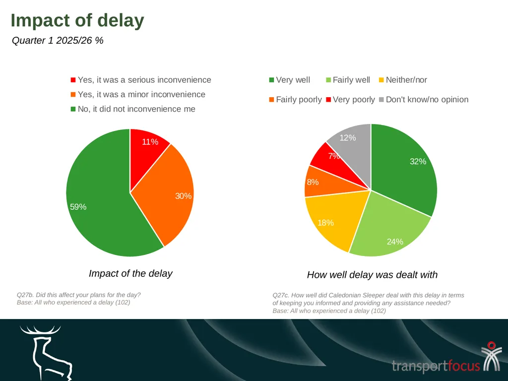 Caledonian Sleeper Quarterly Report Quarter 1, - slide 77 of 87