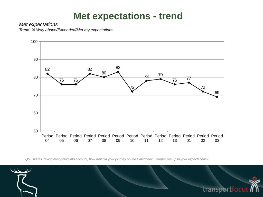 Caledonian Sleeper Quarterly Report Quarter 1, - slide 36 of 87
