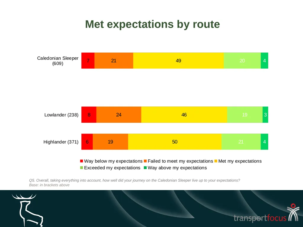 Caledonian Sleeper Quarterly Report Quarter 1, - slide 35 of 87