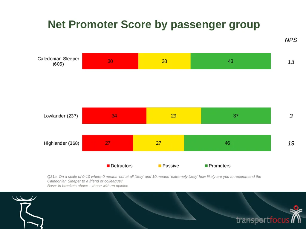 Caledonian Sleeper Quarterly Report Quarter 1, - slide 18 of 87