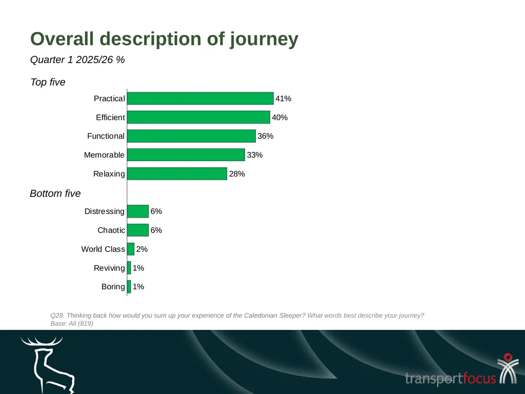Caledonian Sleeper Quarterly Report Quarter 1, - slide 31 of 87