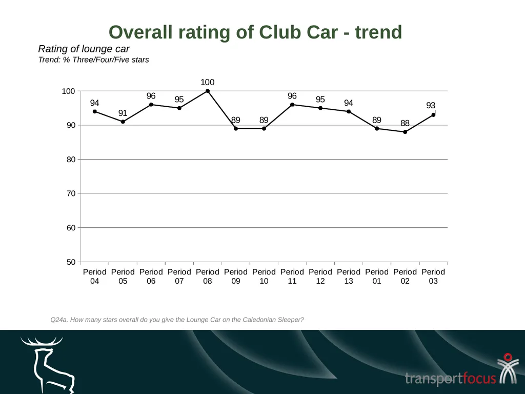 Caledonian Sleeper Quarterly Report Quarter 1, - slide 65 of 87