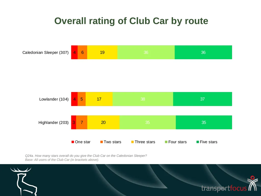 Caledonian Sleeper Quarterly Report Quarter 1, - slide 64 of 87