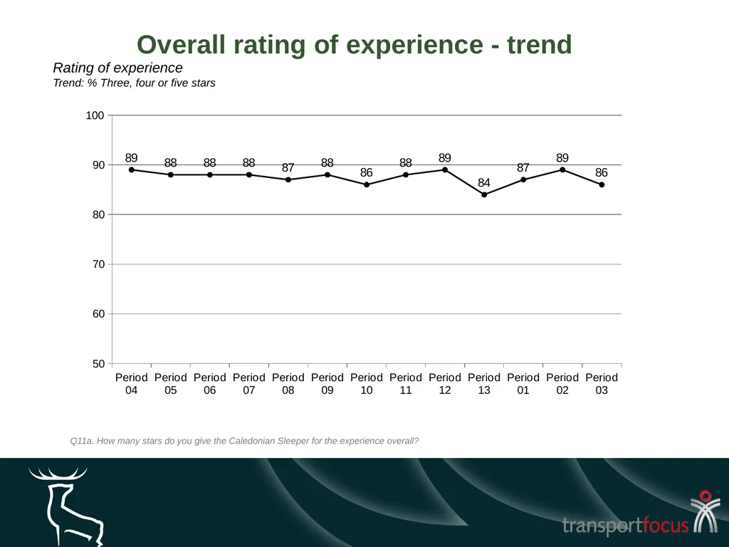 Caledonian Sleeper Quarterly Report Quarter 1, - slide 9 of 87
