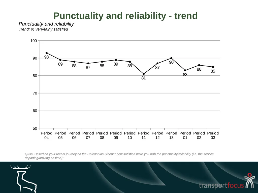 Caledonian Sleeper Quarterly Report Quarter 1, - slide 23 of 87