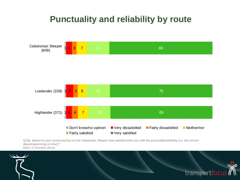 Caledonian Sleeper Quarterly Report Quarter 1, - slide 22 of 87