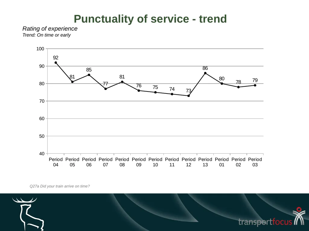 Caledonian Sleeper Quarterly Report Quarter 1, - slide 76 of 87