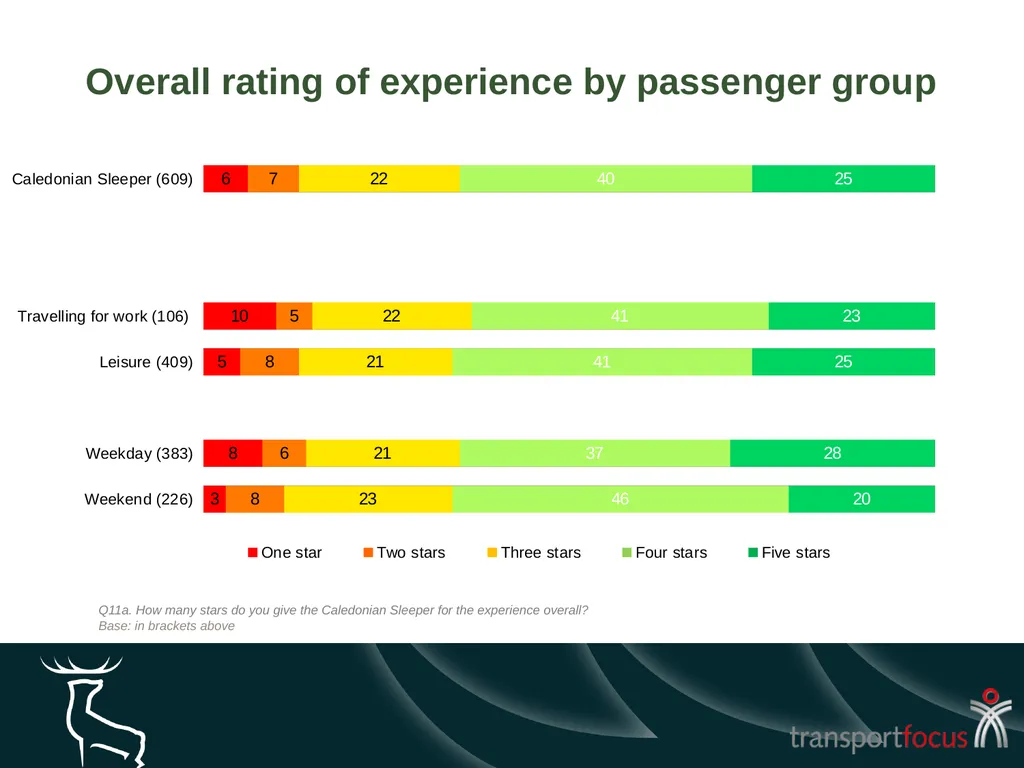 Caledonian Sleeper Quarterly Report Quarter 1, - slide 7 of 87