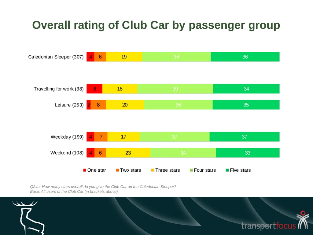 Caledonian Sleeper Quarterly Report Quarter 1, - slide 63 of 87