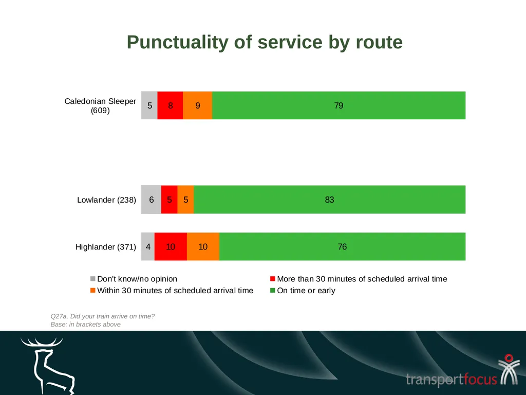 Caledonian Sleeper Quarterly Report Quarter 1, - slide 75 of 87