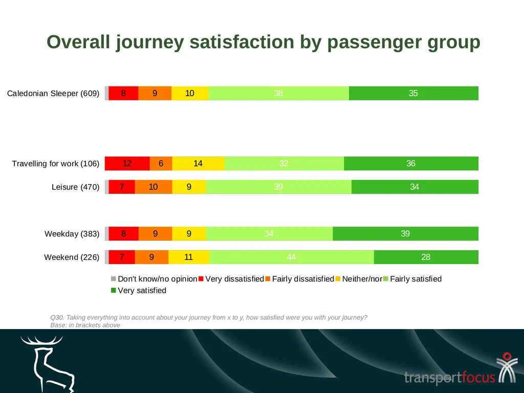 Caledonian Sleeper Quarterly Report Quarter 1, - slide 14 of 87