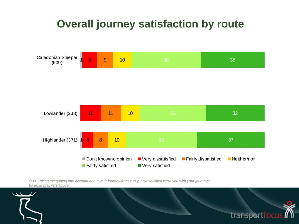 Caledonian Sleeper Quarterly Report Quarter 1, - slide 15 of 87