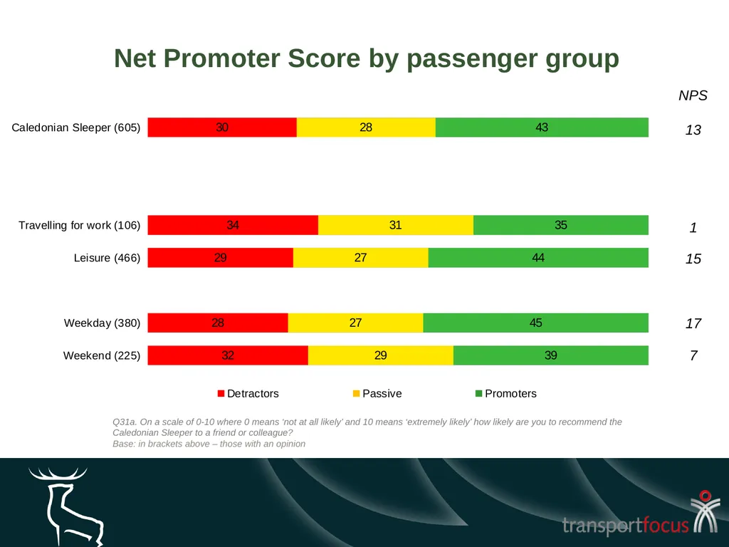 Caledonian Sleeper Quarterly Report Quarter 1, - slide 17 of 87