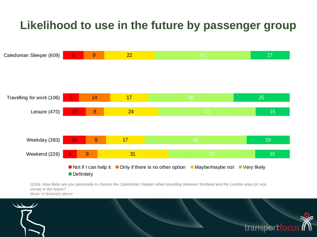 Caledonian Sleeper Quarterly Report Quarter 1, - slide 27 of 87