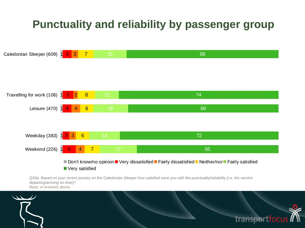 Caledonian Sleeper Quarterly Report Quarter 1, - slide 21 of 87
