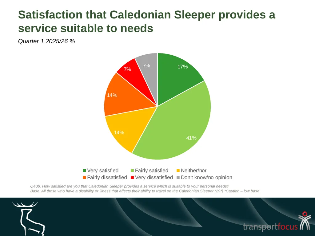Caledonian Sleeper Quarterly Report Quarter 1, - slide 79 of 87