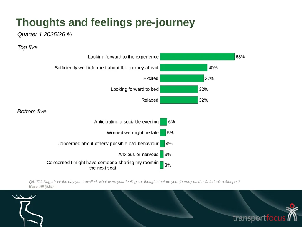 Caledonian Sleeper Quarterly Report Quarter 1, - slide 33 of 87