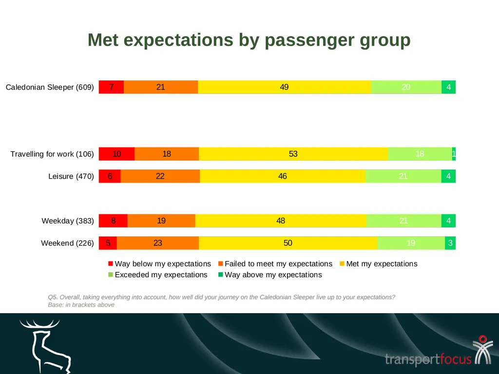 Caledonian Sleeper Quarterly Report Quarter 1, - slide 34 of 87