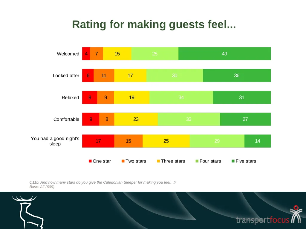 Caledonian Sleeper Quarterly Report Quarter 1, - slide 11 of 87