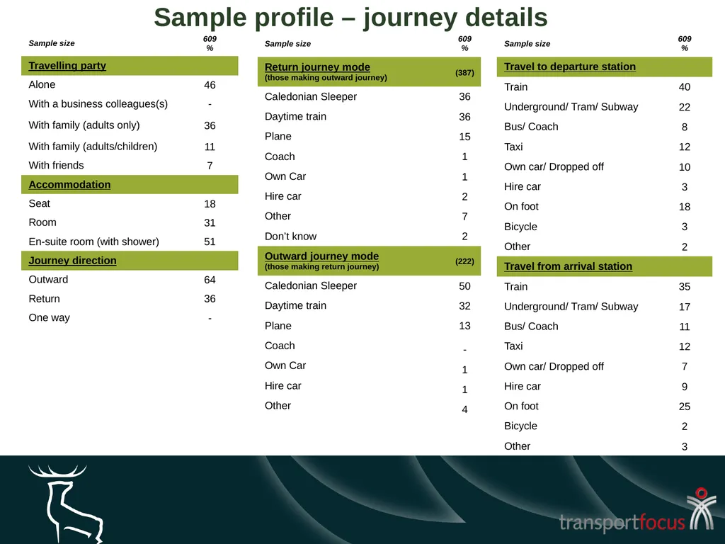 Caledonian Sleeper Quarterly Report Quarter 1, - slide 83 of 87