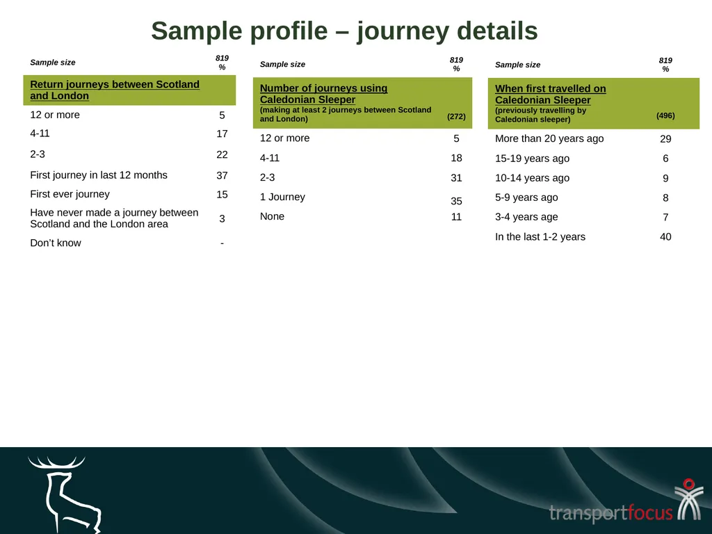 Caledonian Sleeper Quarterly Report Quarter 1, - slide 85 of 87