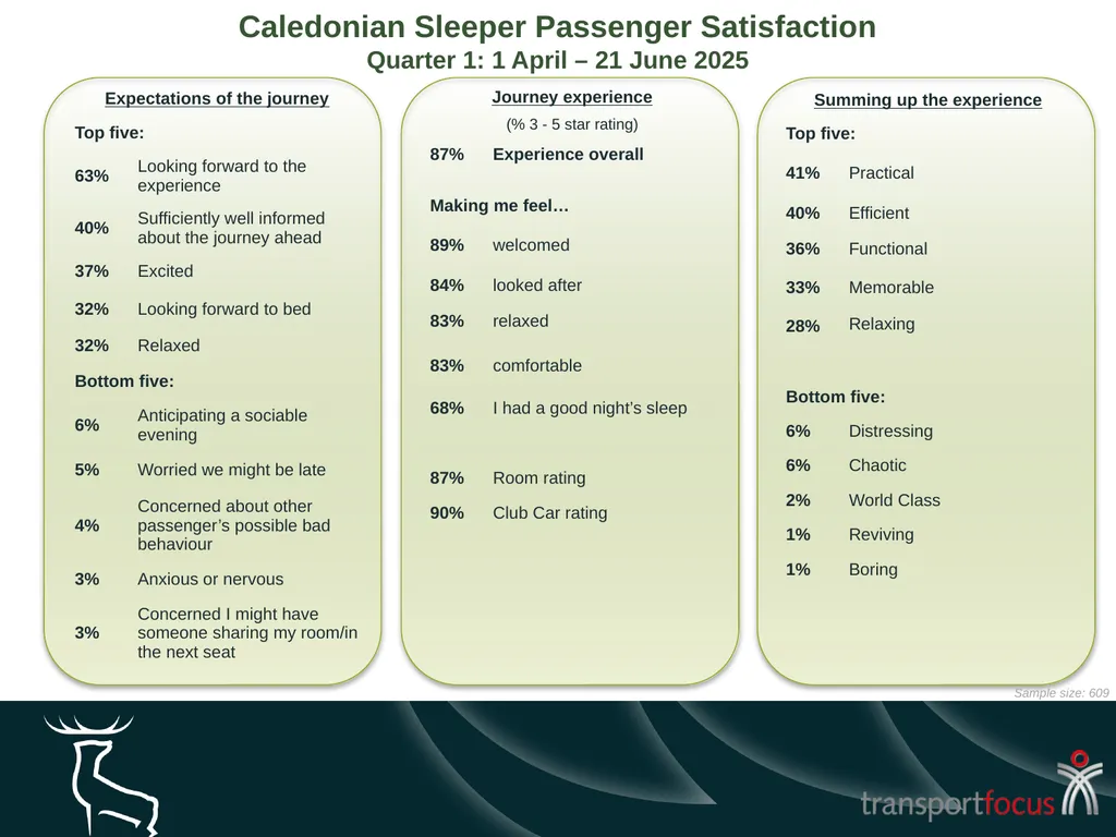 Caledonian Sleeper Quarterly Report Quarter 1, - slide 5 of 87