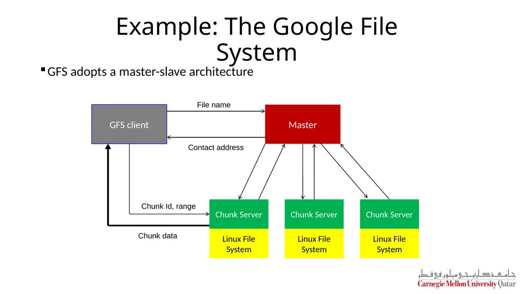 Distributed Systems CS 15-440 Hadoop Lecture 18, - slide 7 of 23